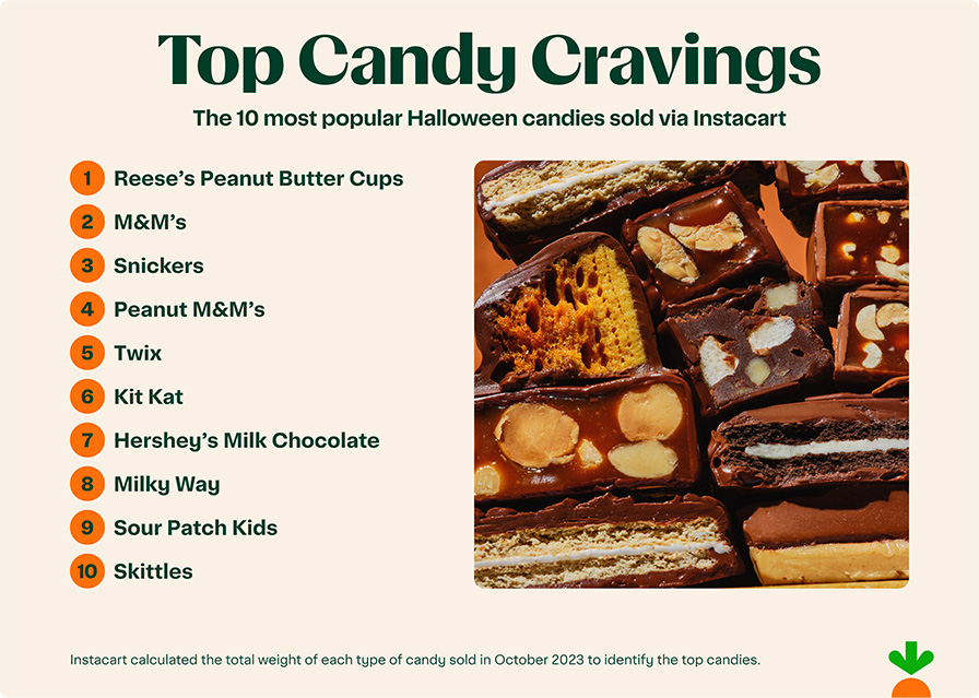 Instacart_TopHalloweenCandies.jpg